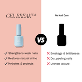 Comparison chart showing 'Gel Break' and 'No Nail Care' bottles with text highlighting benefits.
